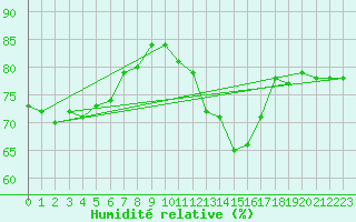 Courbe de l'humidit relative pour la bouée 62148