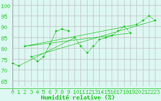 Courbe de l'humidit relative pour Rouen (76)