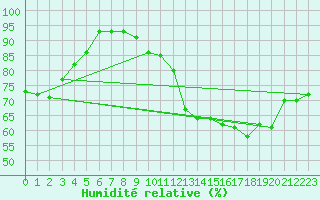 Courbe de l'humidit relative pour Salon-de-Provence (13)