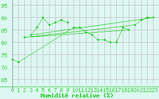 Courbe de l'humidit relative pour La Rochelle - Le Bout Blanc (17)