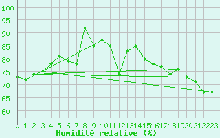 Courbe de l'humidit relative pour Locarno (Sw)