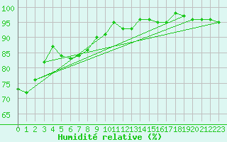 Courbe de l'humidit relative pour Saint-Georges-d'Oleron (17)