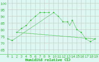 Courbe de l'humidit relative pour Erie, Erie International Airport