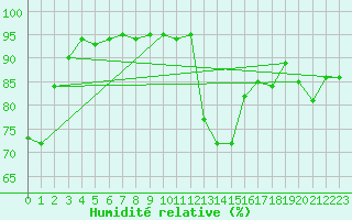 Courbe de l'humidit relative pour Bouligny (55)