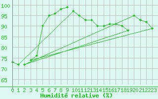 Courbe de l'humidit relative pour Nigula