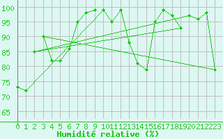Courbe de l'humidit relative pour Evolene / Villa