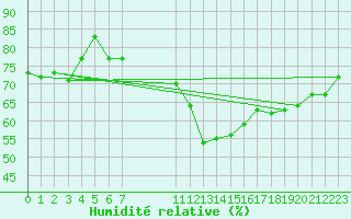 Courbe de l'humidit relative pour Crest (26)