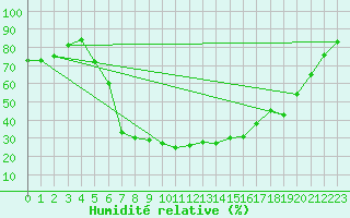 Courbe de l'humidit relative pour Norsjoe