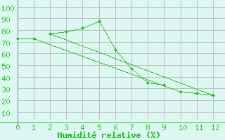 Courbe de l'humidit relative pour Welkom