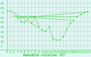 Courbe de l'humidit relative pour Soria (Esp)