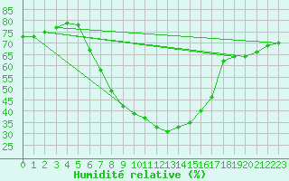 Courbe de l'humidit relative pour Patirlagele