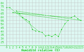 Courbe de l'humidit relative pour Viitasaari