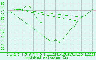 Courbe de l'humidit relative pour Aflenz
