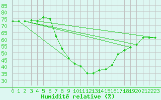 Courbe de l'humidit relative pour Kirsehir
