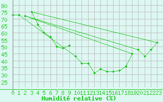 Courbe de l'humidit relative pour Kuopio Yliopisto