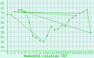 Courbe de l'humidit relative pour Arenys de Mar