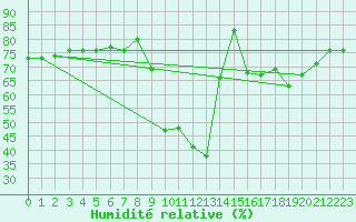 Courbe de l'humidit relative pour Hohrod (68)