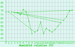 Courbe de l'humidit relative pour Calvi (2B)