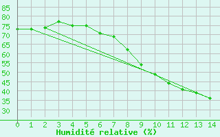 Courbe de l'humidit relative pour Stenhoj