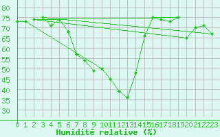Courbe de l'humidit relative pour Chemnitz