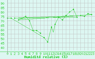 Courbe de l'humidit relative pour Aydin