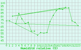 Courbe de l'humidit relative pour Bielsko-Biala