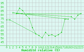 Courbe de l'humidit relative pour Bremerhaven