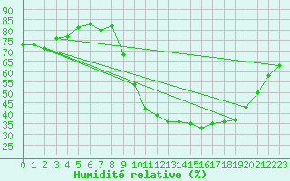 Courbe de l'humidit relative pour Chteaudun (28)