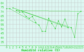 Courbe de l'humidit relative pour Ste (34)