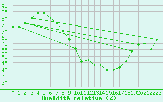 Courbe de l'humidit relative pour Artern