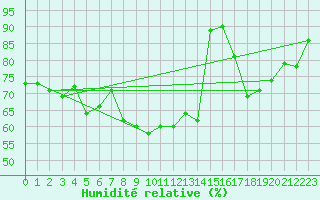 Courbe de l'humidit relative pour Vichy (03)