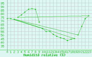 Courbe de l'humidit relative pour Beauvais (60)