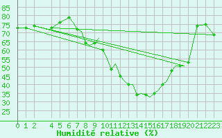 Courbe de l'humidit relative pour Reus (Esp)