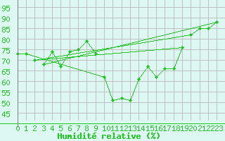 Courbe de l'humidit relative pour Cevio (Sw)