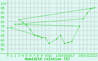 Courbe de l'humidit relative pour Melsom