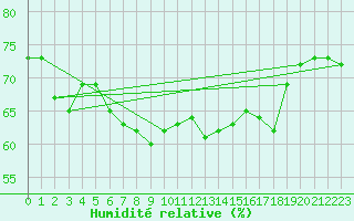 Courbe de l'humidit relative pour Machichaco Faro