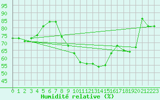 Courbe de l'humidit relative pour Cognac (16)
