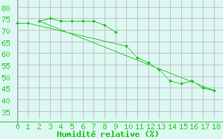Courbe de l'humidit relative pour Saint-Jean-de-Vedas (34)