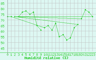 Courbe de l'humidit relative pour Ajaccio - Campo dell'Oro (2A)