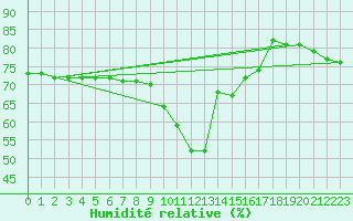 Courbe de l'humidit relative pour Nice (06)