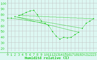 Courbe de l'humidit relative pour Soria (Esp)