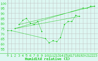 Courbe de l'humidit relative pour Ble / Mulhouse (68)
