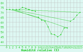 Courbe de l'humidit relative pour Avord (18)