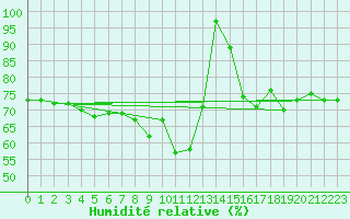 Courbe de l'humidit relative pour Medias