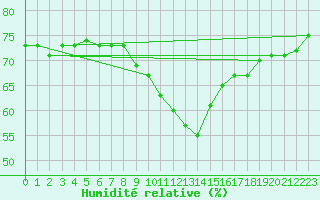 Courbe de l'humidit relative pour Ramsau / Dachstein