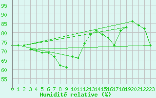 Courbe de l'humidit relative pour Pointe de Chassiron (17)