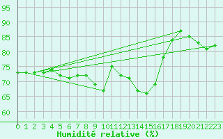 Courbe de l'humidit relative pour Nice (06)