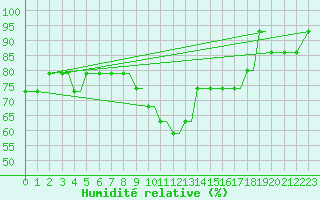 Courbe de l'humidit relative pour Saratov / Tsentralny