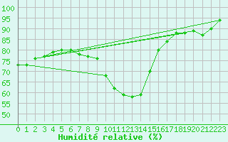 Courbe de l'humidit relative pour Norderney