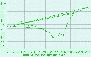 Courbe de l'humidit relative pour Wien / Hohe Warte